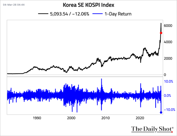 Korea SE KOSPI Index showing 5,093.54 / -12.06% with largest 1-day return drop on record
