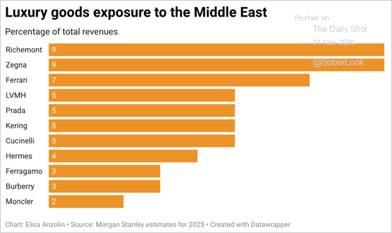 Luxury goods exposure to the Middle East - Percentage of total revenues by brand