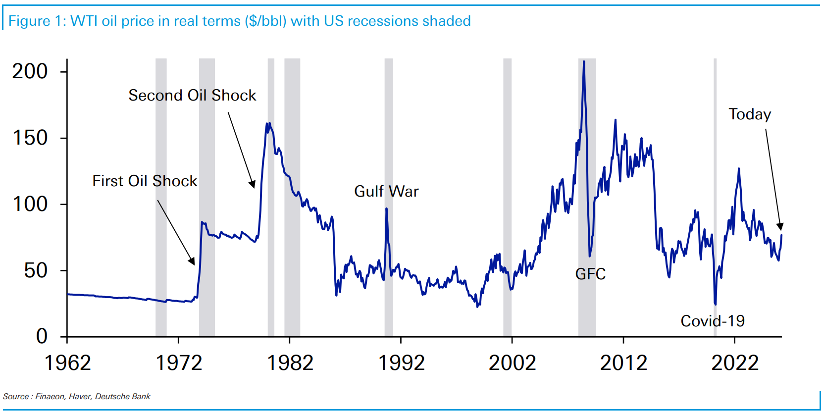 Figure 1: WTI oil price in real terms ($/bbl) with US recessions shaded