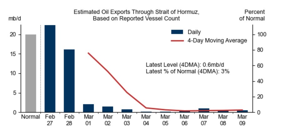 Estimated Oil Exports Through Strait of Hormuz based on reported vessel count showing dramatic decline from normal levels