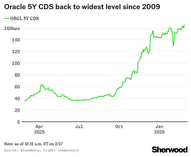 Oracle 5Y CDS back to widest level since 2009, showing spread rising from ~30bps to 160bps