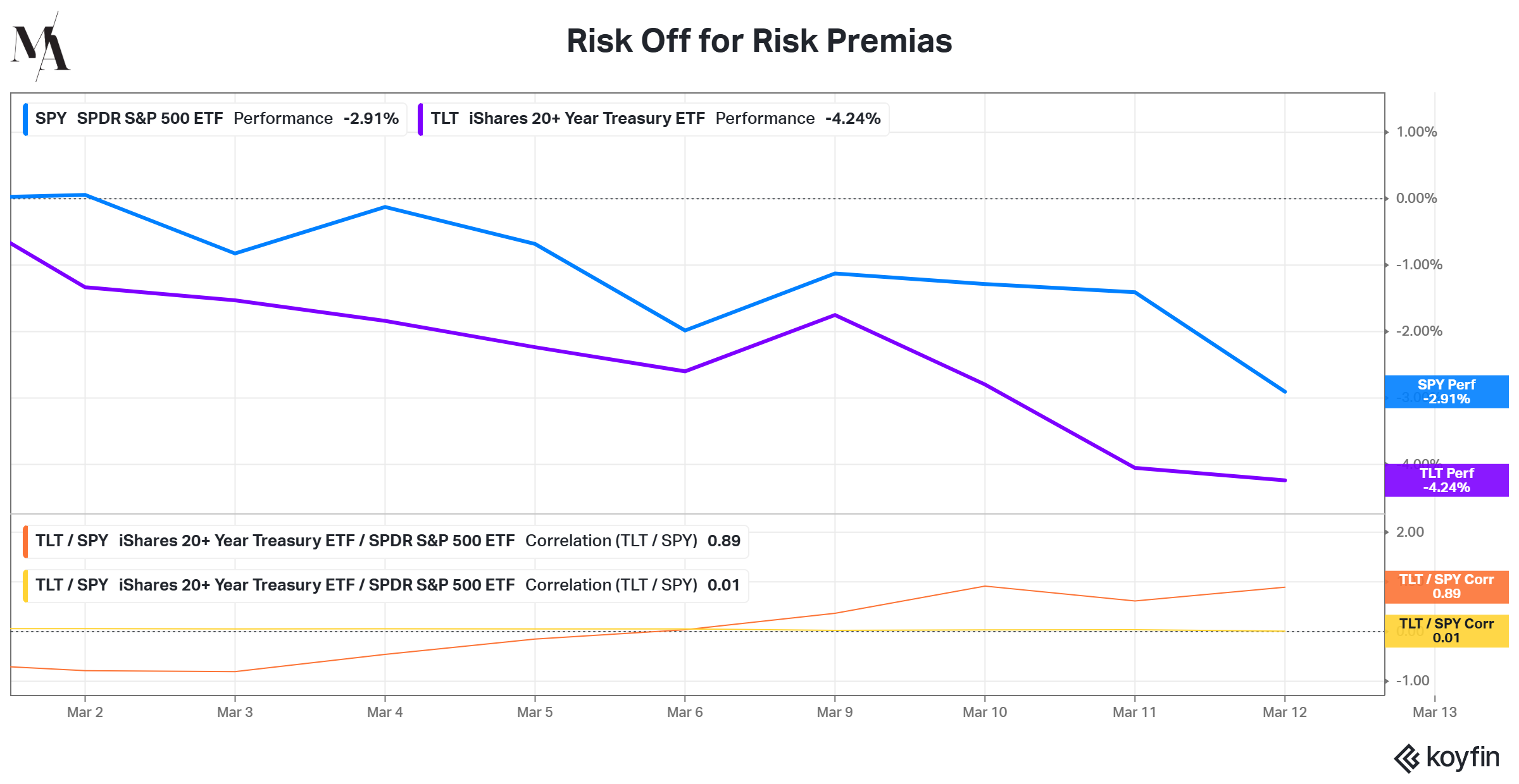 Risk Off for Risk Premias: SPY SPDR S&P 500 ETF Performance vs TLT iShares 20+ Year Treasury ETF Performance with rolling correlation