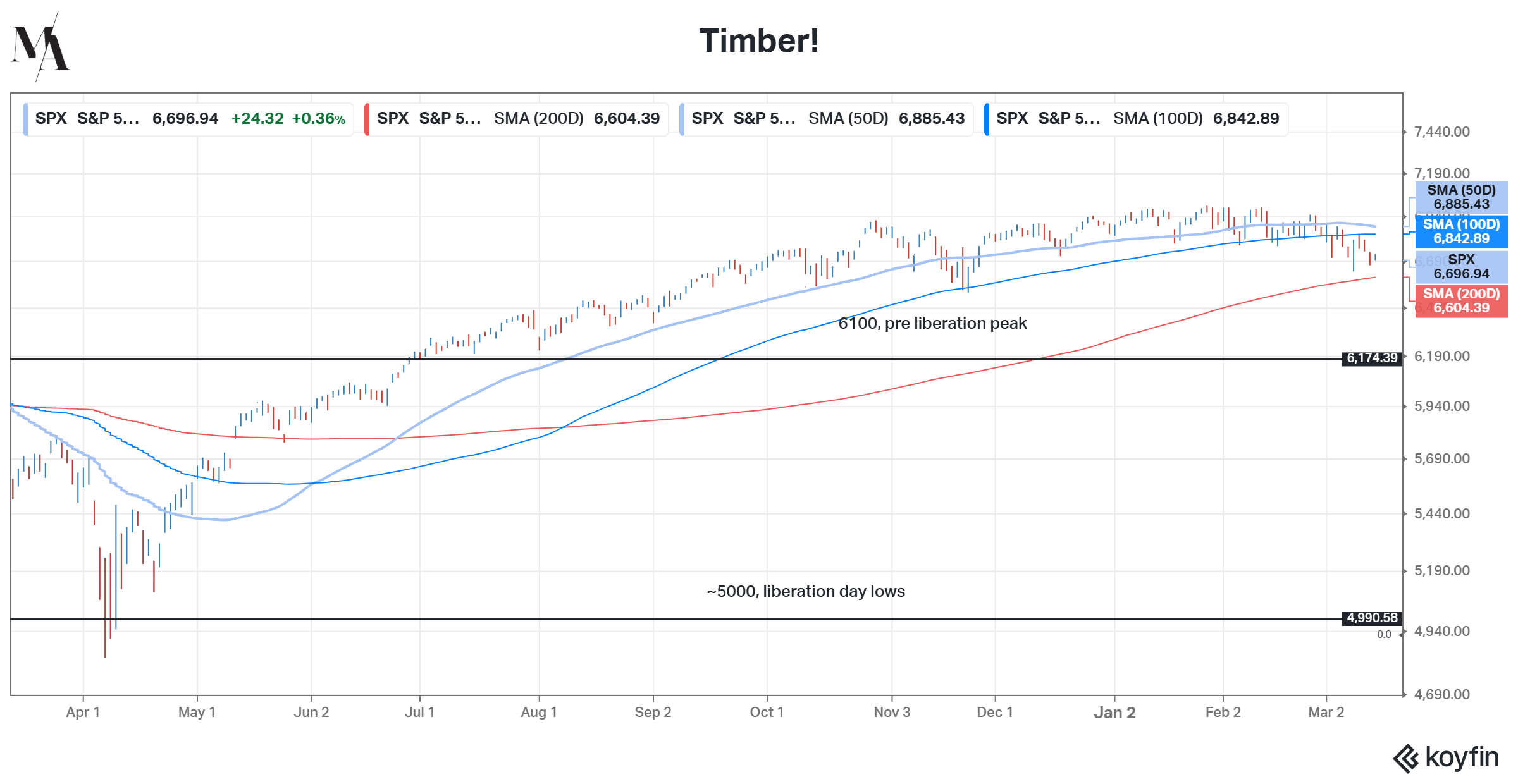 SPX S&P 500 chart showing 50 DMA, 100 DMA, and 200 DMA levels with pre-liberation day peak at 6100 and liberation day lows at 5000