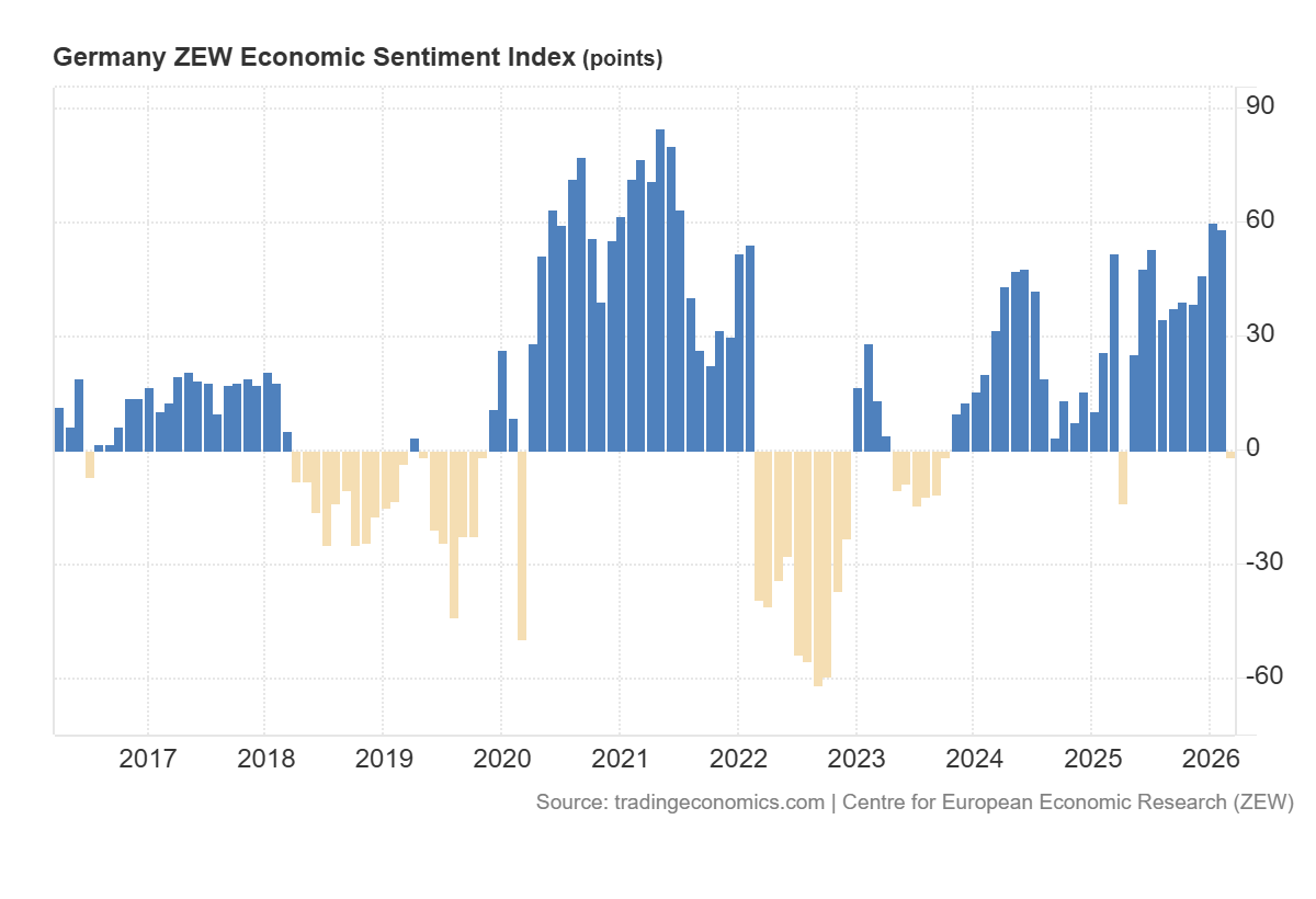 Germany ZEW Economic Sentiment Index from 2017 to 2026 showing sharp crash into negative territory