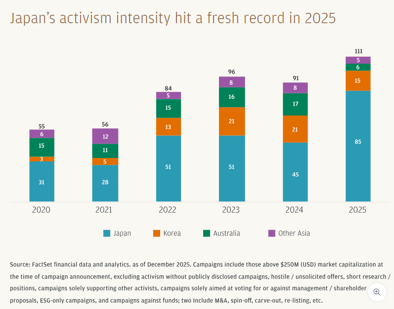 Japan's activism intensity hit a fresh record in 2025 - stacked bar chart showing campaigns in Japan, Korea, Australia, and Other Asia from 2020 to 2025