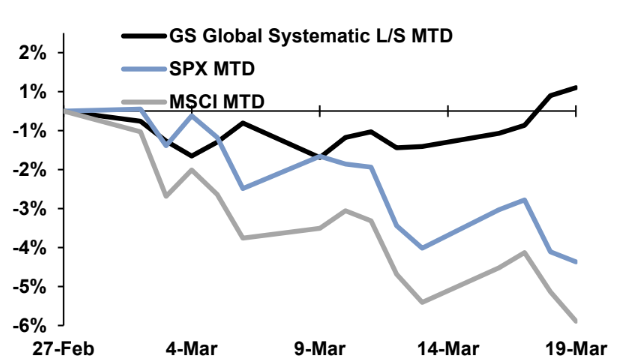GS Global Systematic L/S MTD vs SPX MTD vs MSCI MTD performance chart from late February through mid-March 2026 showing systematic strategies outperforming
