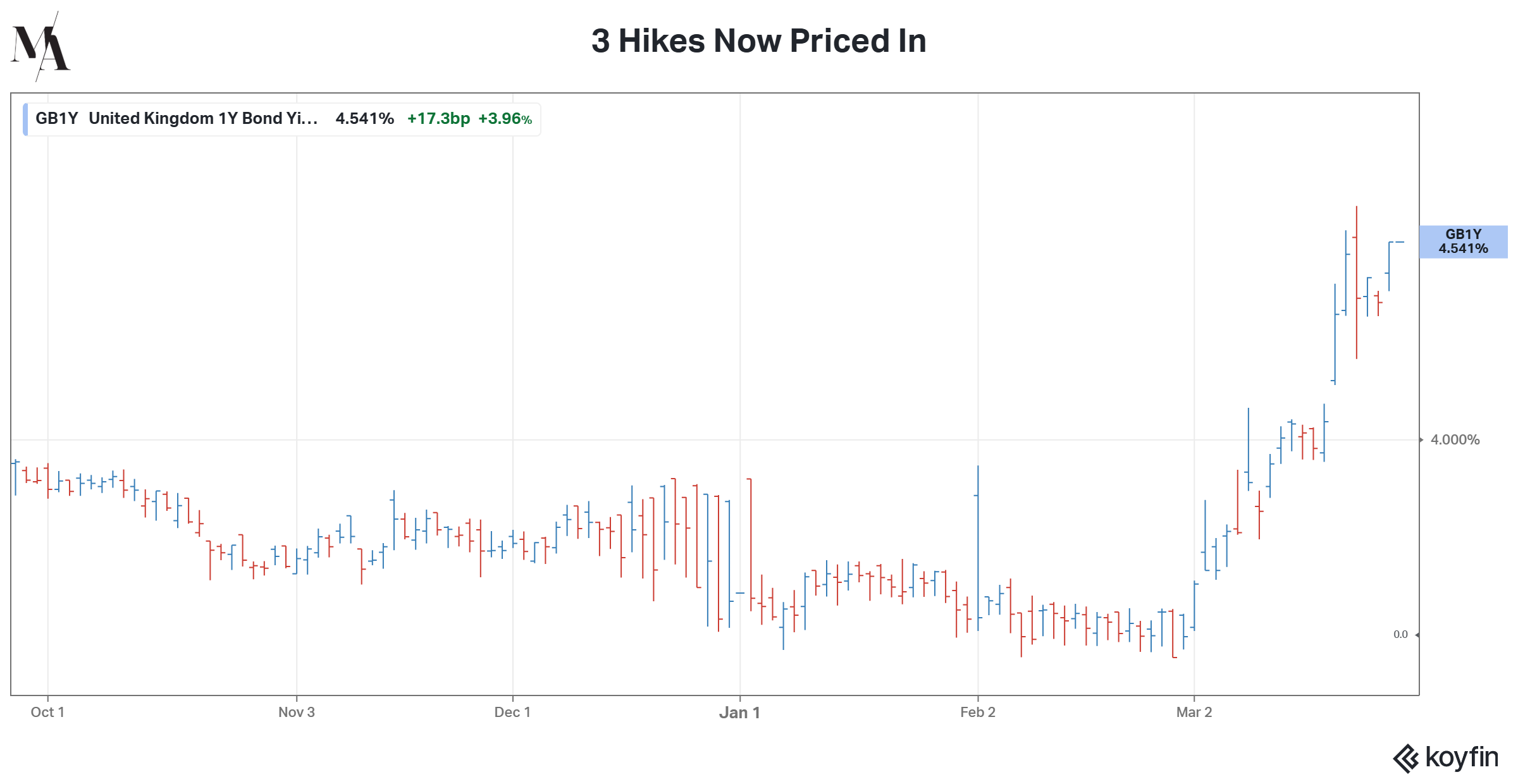 United Kingdom 1Y Bond Yield chart from October 2025 to March 2026 showing 3 rate hikes now priced in with yield surging to 4.541%