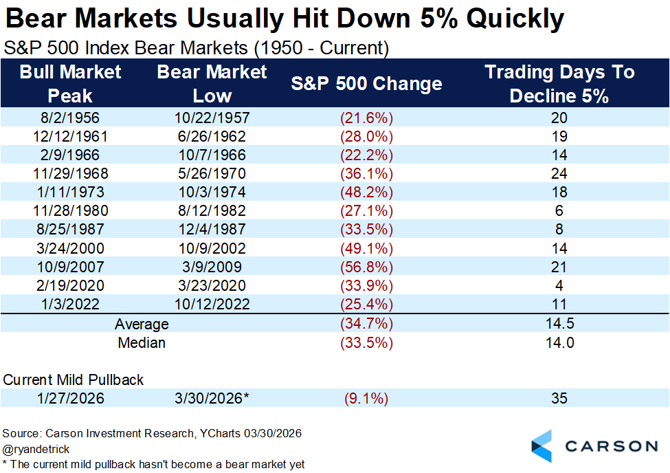 Bear Markets Usually Hit Down 5% Quickly - S&P 500 Index Bear Markets from 1950 showing the current mid pullback at negative 9.1% over 35 trading days versus much steeper historical declines