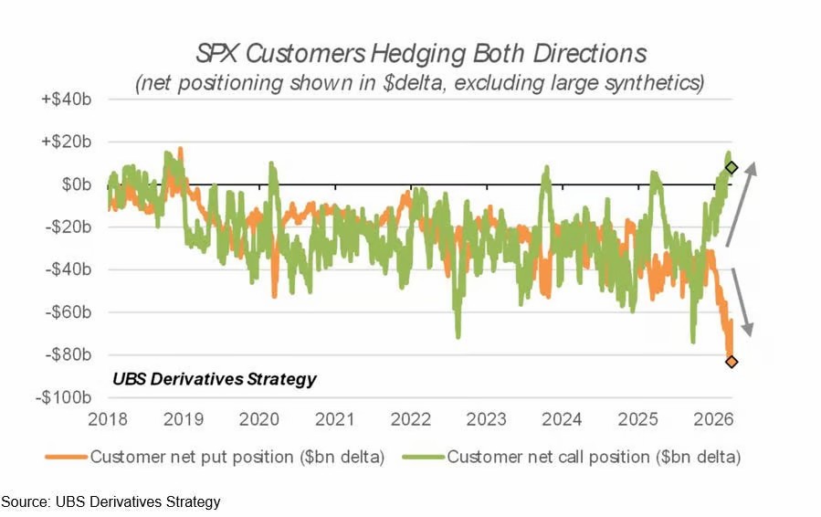 SPX Customers Hedging Both Directions - net positioning shown in dollar delta, excluding large synthetics - showing customer net put positions plunging to negative $80 billion while net call positions spike to positive $15 billion in 2026