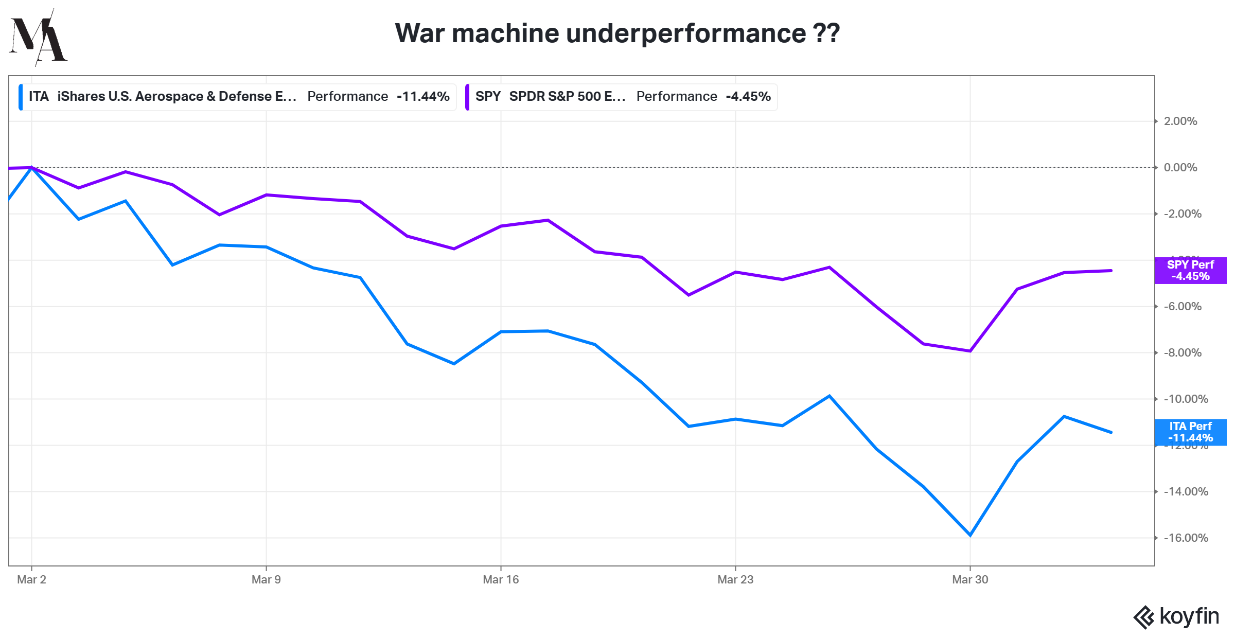 War machine underperformance - ITA iShares US Aerospace and Defense ETF down 11.44% versus SPY S&P 500 down 4.45% over the past month