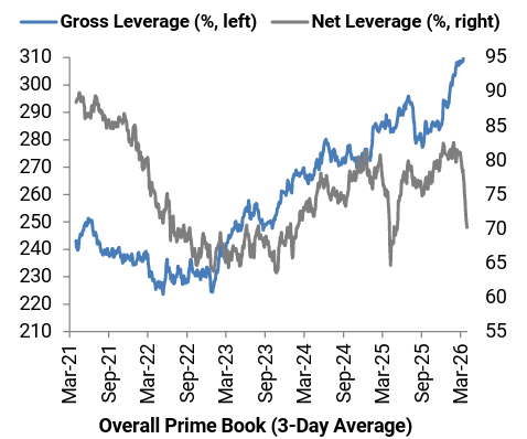 Overall Prime Book 3-Day Average showing Gross Leverage rising to 310% while Net Leverage plunges from 95% to around 70% in March 2026