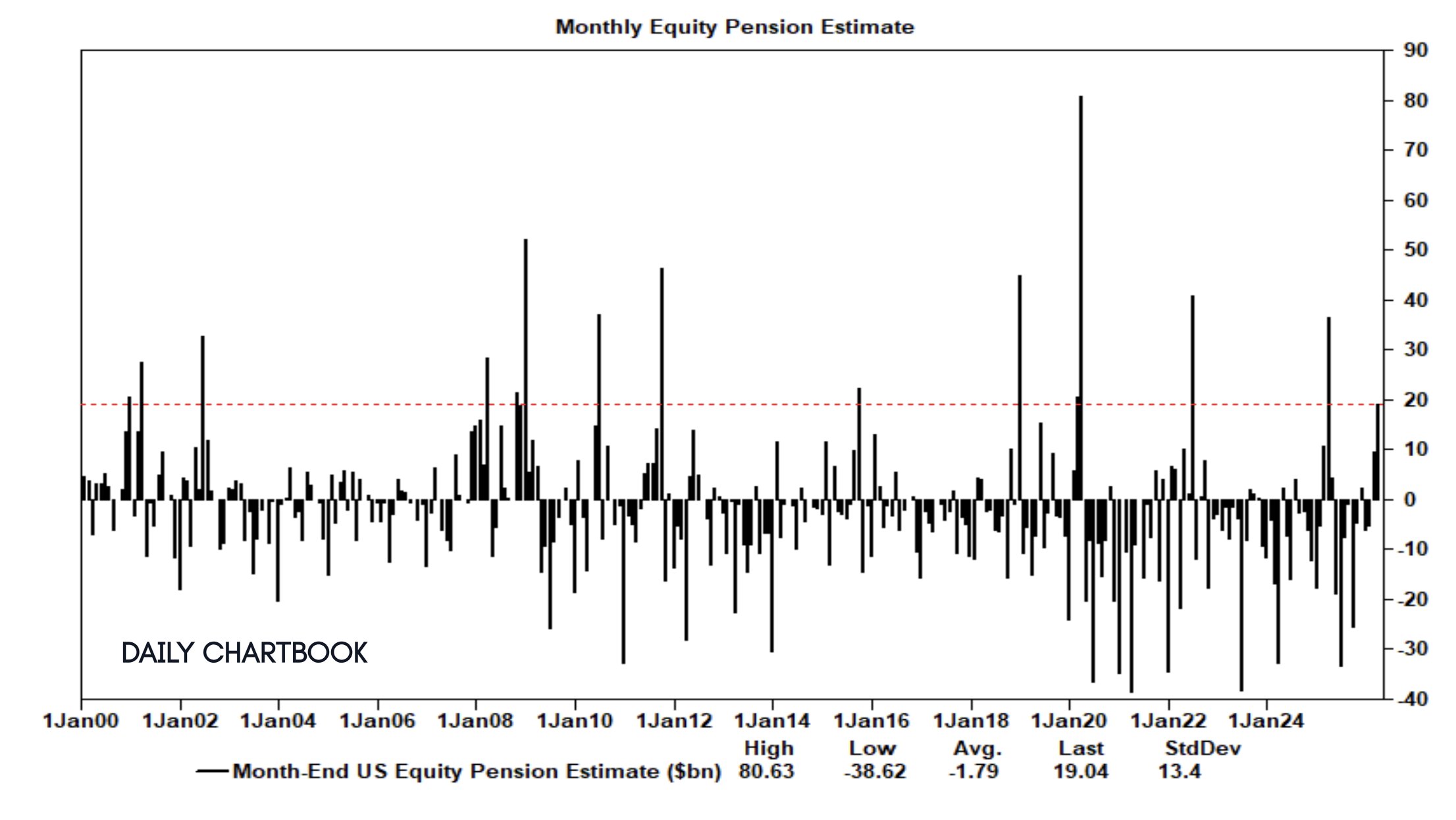 Monthly Equity Pension Estimate from Daily Chartbook showing Month-End US Equity Pension Estimate in billions, with a significant spike in buying at end of March 2026