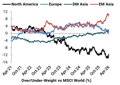 Over/Under-Weight vs MSCI World showing North America deeply underweight at -14%, DM Asia surging to +10%, EM Asia rising, and Europe trending down from peak