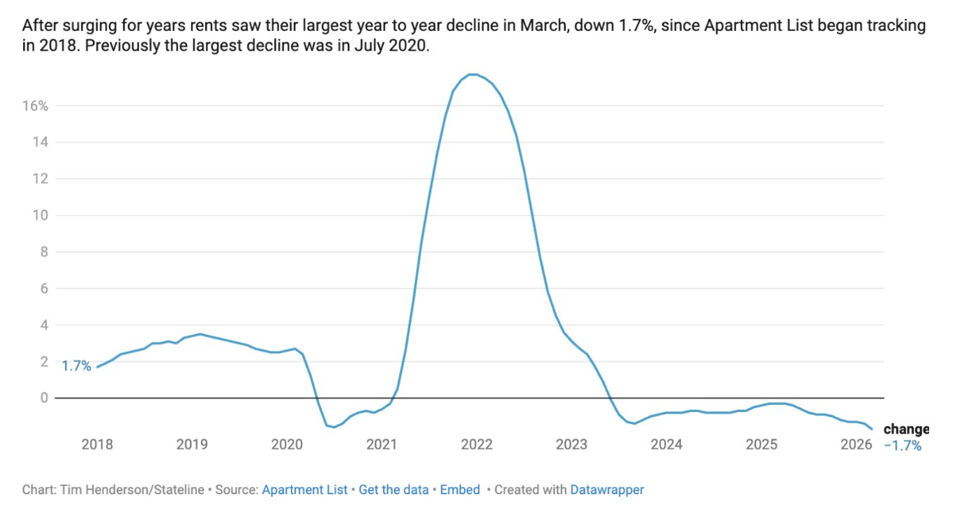 After surging for years rents saw their largest year to year decline in March, down 1.7%, since Apartment List began tracking in 2018