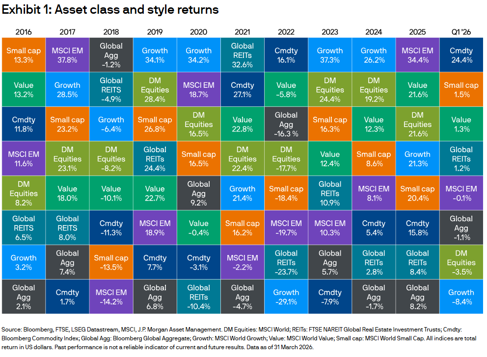 J.P. Morgan Exhibit 1: Asset class and style returns from 2016 through Q1 2026 showing commodities leading in Q1 2026 while growth stocks lag