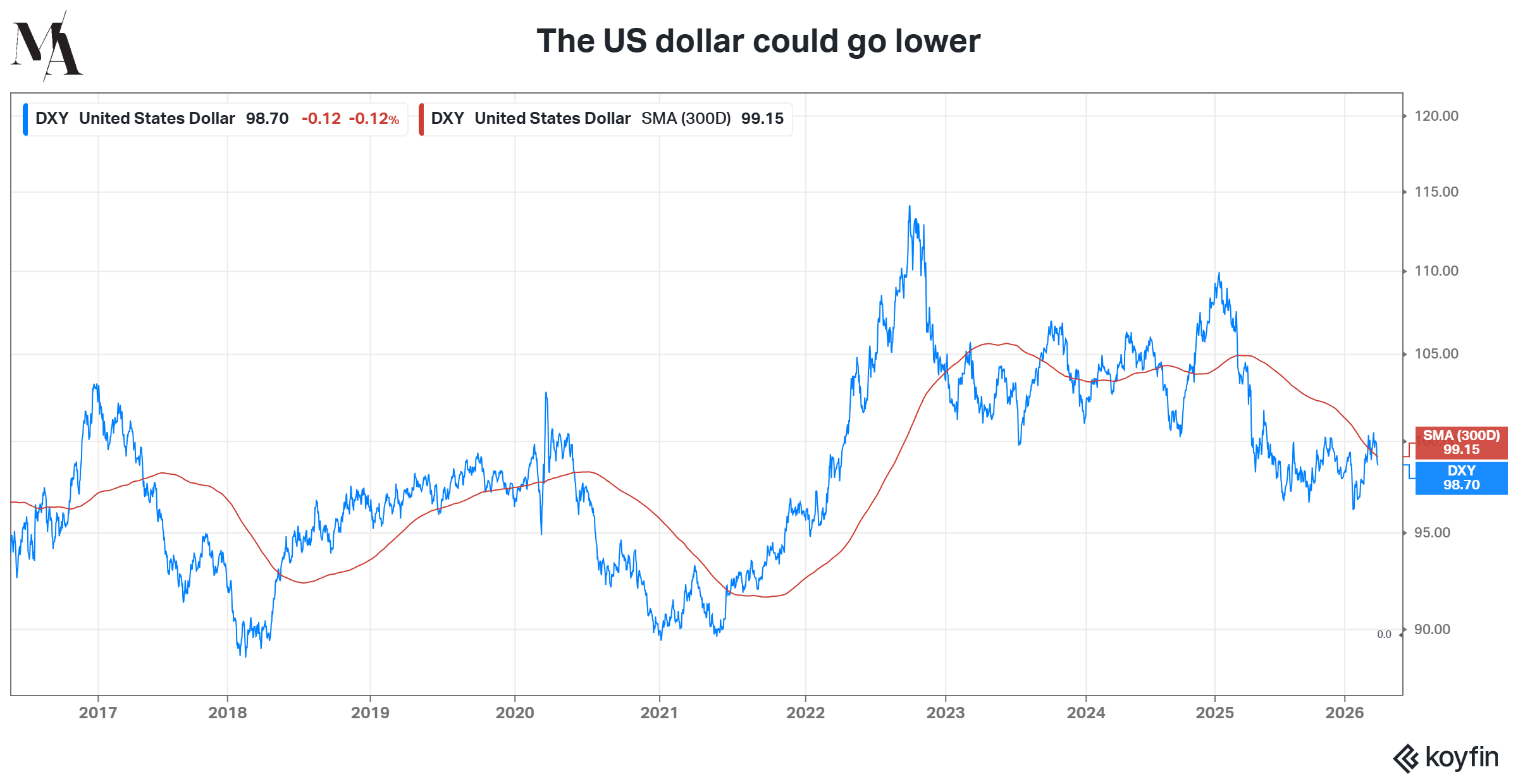 DXY United States Dollar at 98.70 versus 300-day SMA at 99.15, showing dollar declining below its long-term moving average since H2 2022