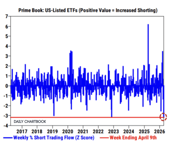 Prime Book: US-Listed ETFs weekly percent short trading flow Z score showing an extreme spike in short activity for the week ending April 9th 2026