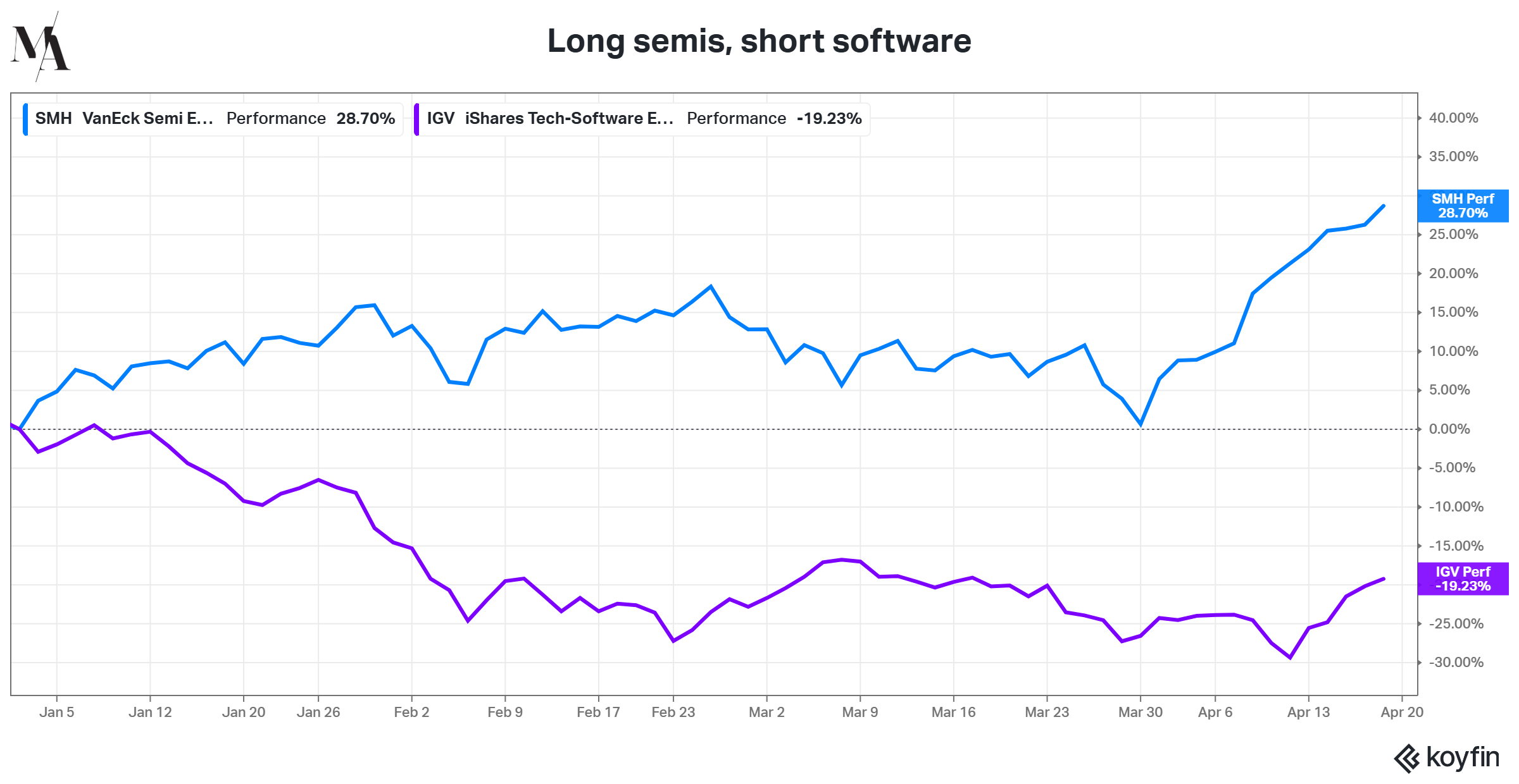 Long semis, short software - SMH VanEck Semi ETF up 28.70% versus IGV iShares Tech-Software ETF down 19.23% year to date through April 2026