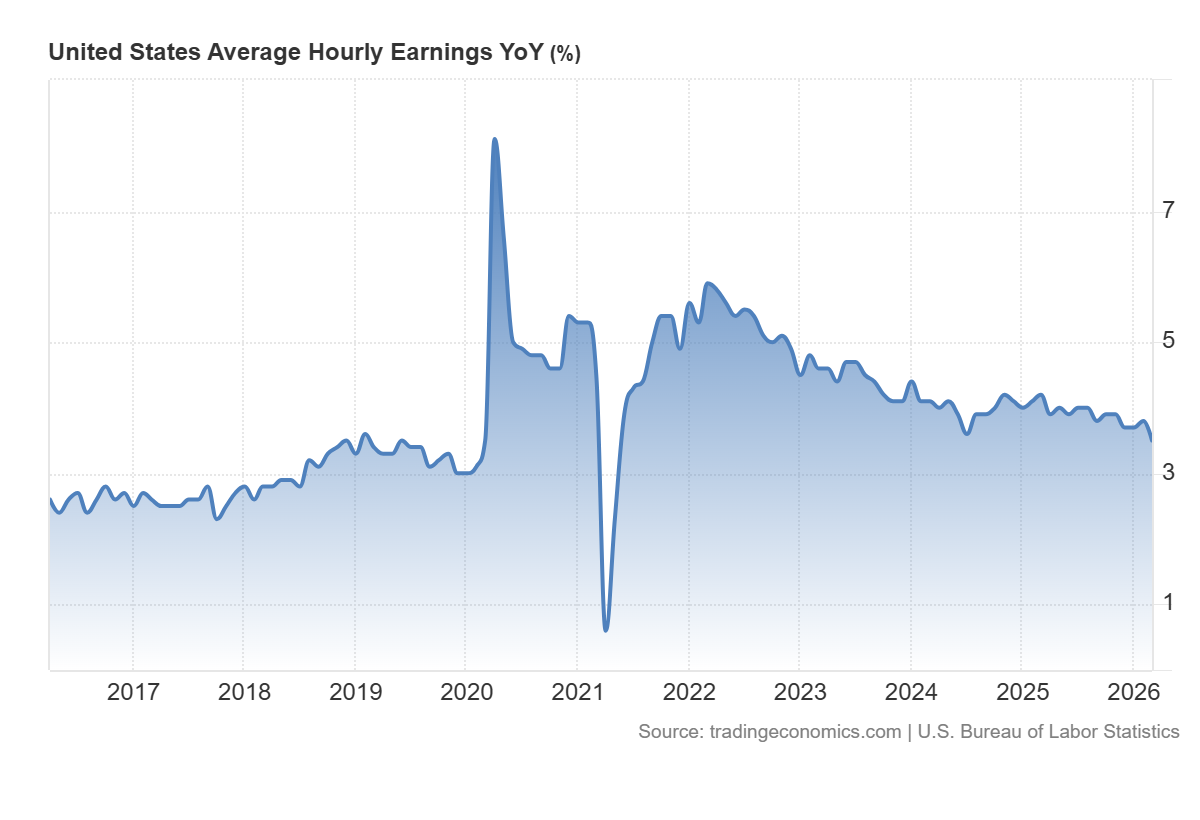 United States Average Hourly Earnings YoY percent from 2017 through 2026 showing wages declining to a 5-year low near 3.5%