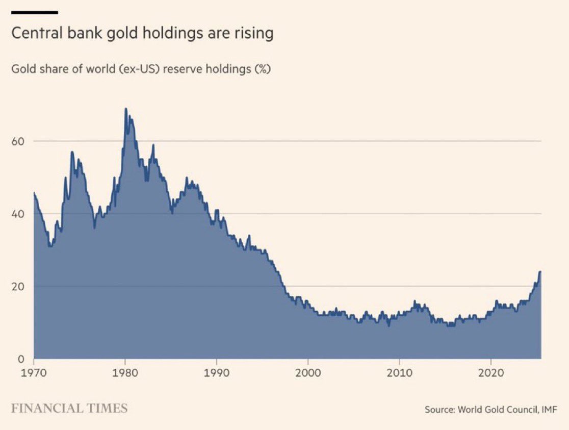 Central bank gold holdings are rising — gold's share of world ex-US reserve holdings from 1970 through the 2020s, reversing a 25-year decline
