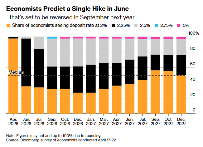 Share of economists predicting ECB deposit rate at 2 percent rises through 2026, indicating a single hike expected in June