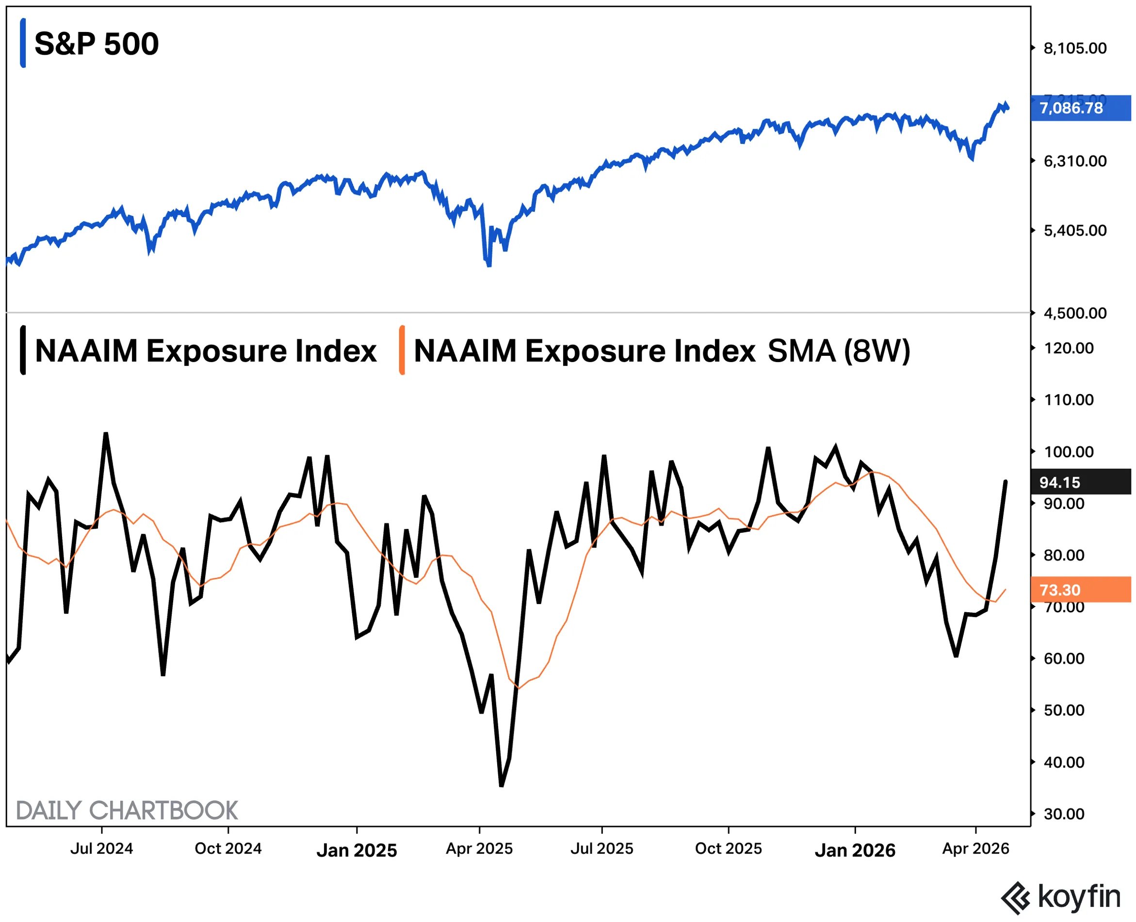 S&P 500 at 7,086.78 with NAAIM Exposure Index at 94.15 versus 8-week SMA at 73.30, showing active managers re-engaging with risk through April 2026