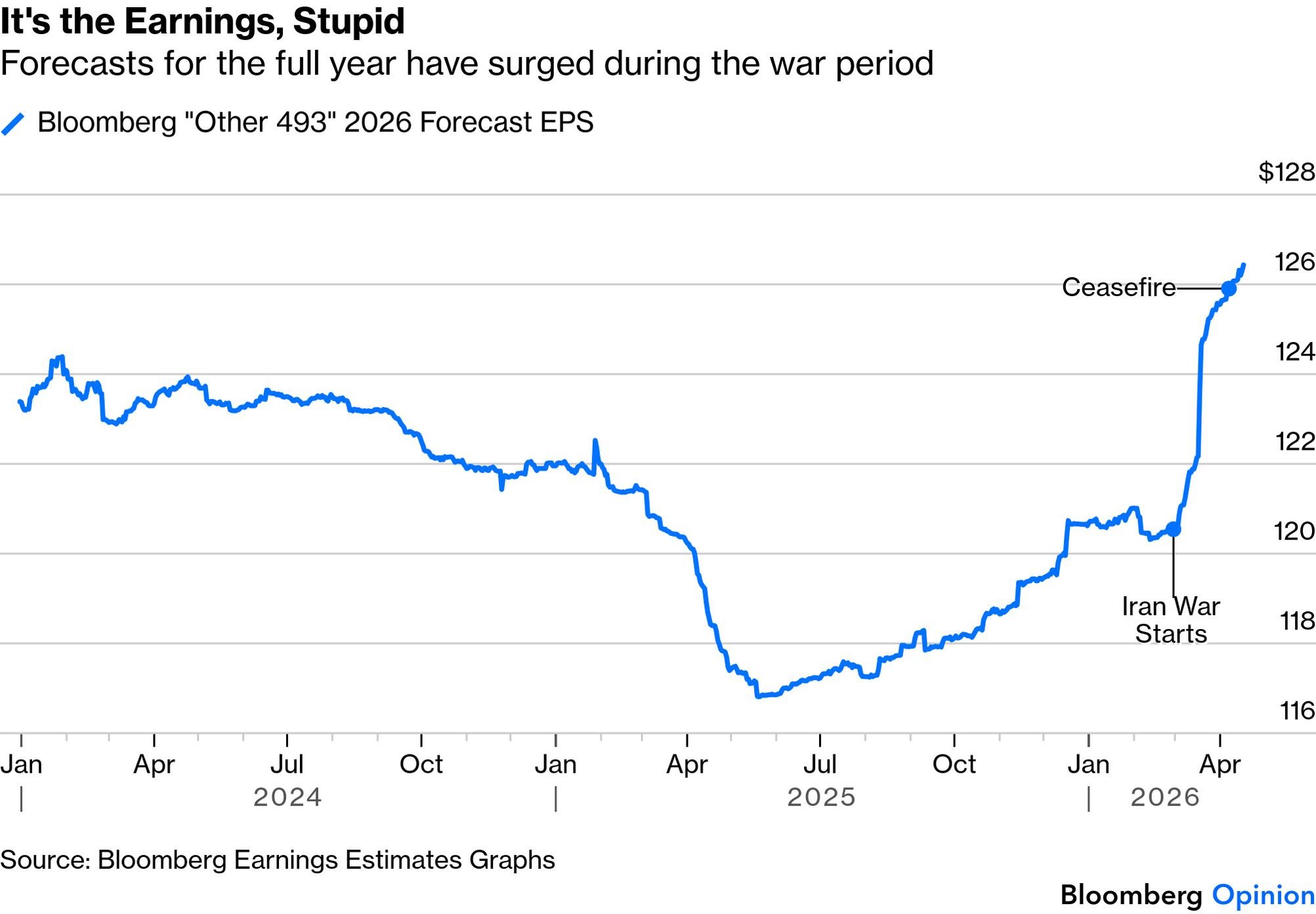 Bloomberg 'Other 493' 2026 Forecast EPS surging from $120 to $126 between Iran War start and Ceasefire