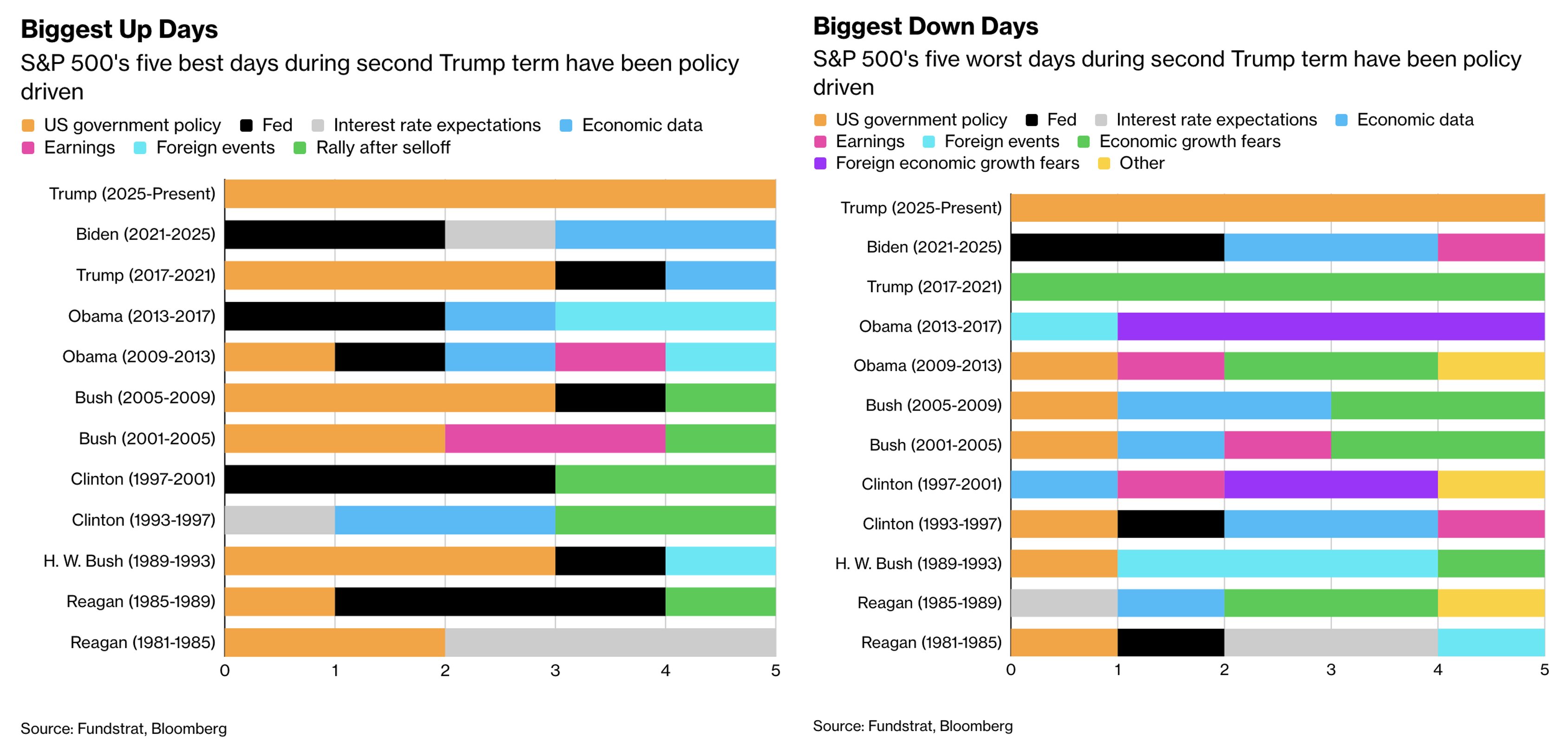 S&P 500's five best and five worst days during the second Trump term have been driven by US government policy