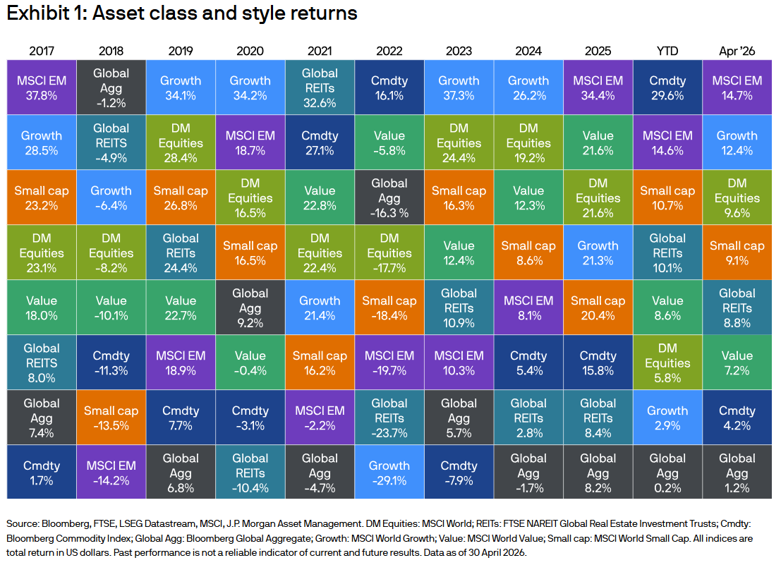 Asset class and style returns from 2017 through April 2026 showing strong April performance across REITs, equities and growth styles