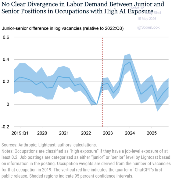 Junior-senior difference in log vacancies for occupations with high AI exposure