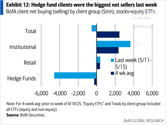 BofA client net buying (selling) by client group — hedge funds were the biggest net sellers last week