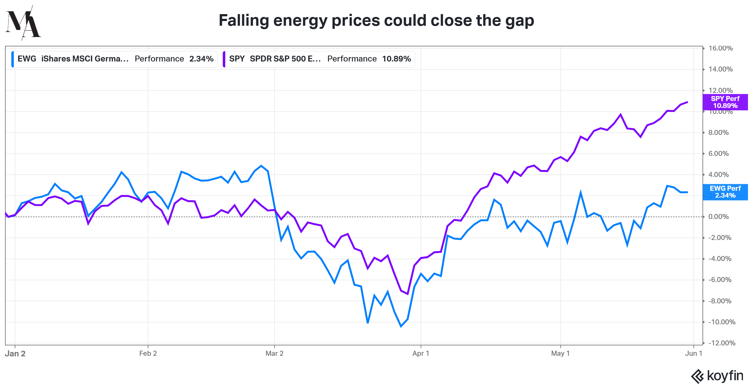 Falling energy prices could close the gap — EWG vs SPY year-to-date performance.