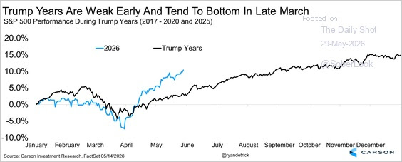 S&P 500 performance during Trump years — weak early, tend to bottom in late March