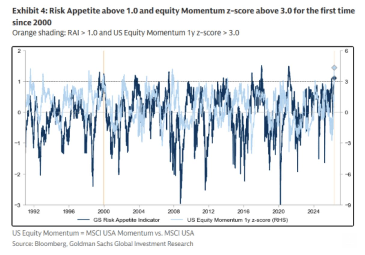 GS Risk Appetite above 1.0 and equity Momentum z-score above 3.0 for the first time since 2000.