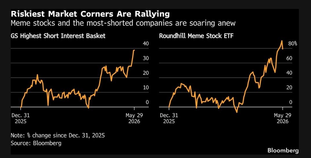 Riskiest market corners are rallying — GS Highest Short Interest Basket and Roundhill Meme Stock ETF soaring anew