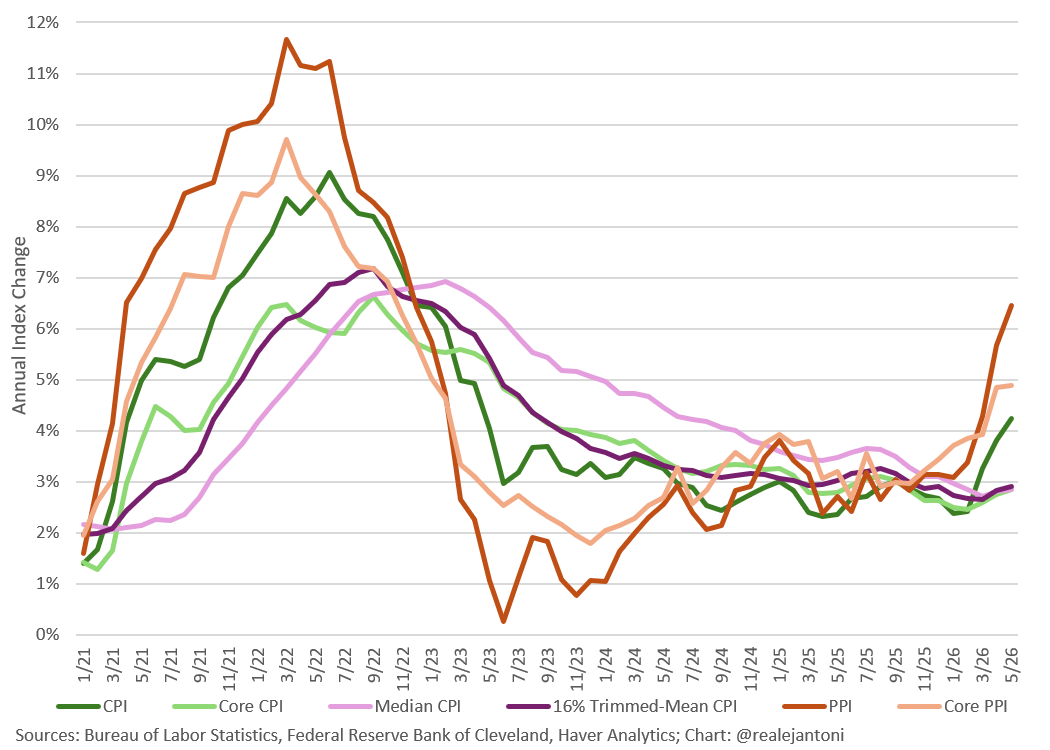 Six inflation measures — annual index change, CPI, Core CPI, Median CPI, Trimmed-Mean CPI, PPI, Core PPI