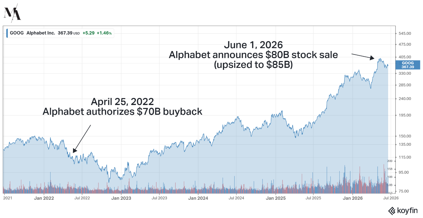 GOOG Alphabet — April 2022 $70B buyback authorization versus June 2026 $85B stock sale