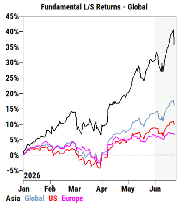 Fundamental Long/Short Returns - Global, with Asia leading Global, US and Europe in 2026