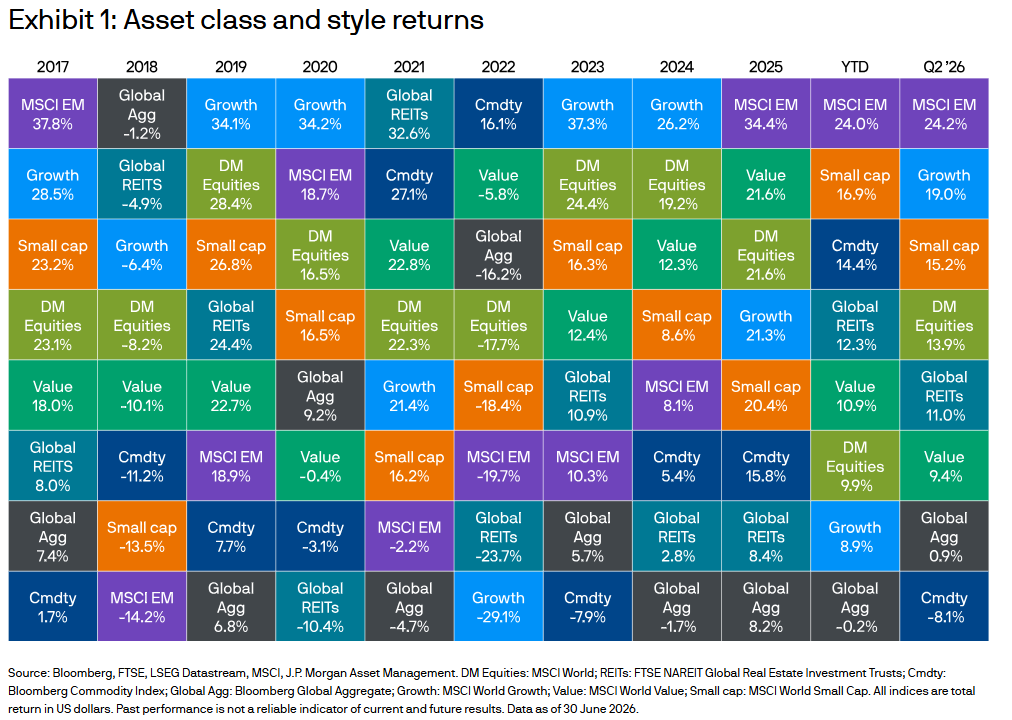 Asset class and style returns — 2017 through Q2 2026