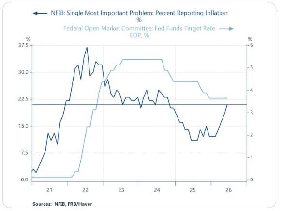 NFIB Single Most Important Problem: Percent Reporting Inflation vs Fed Funds Target Rate