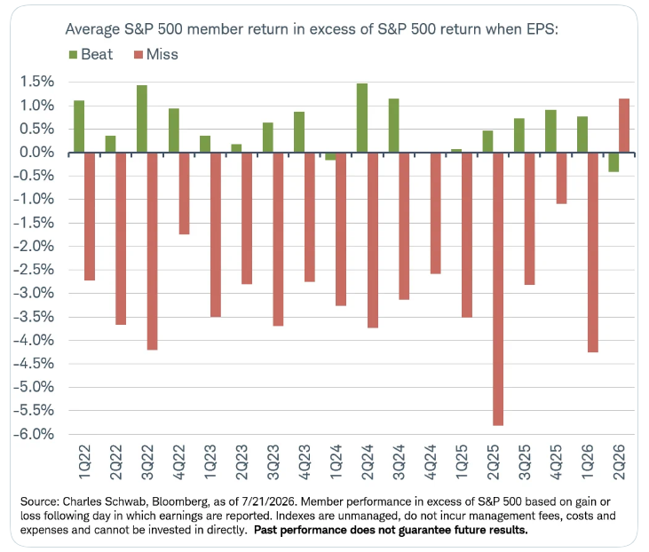 Average S&P 500 member return in excess of S&P 500 return when EPS beat or miss
