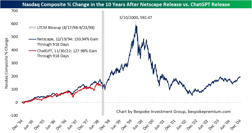 Nasdaq Composite % Change in the 10 Years After Netscape Release vs. ChatGPT Release, with the LTCM blowup highlighted