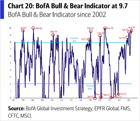 BofA Bull & Bear Indicator at 9.7 — indicator since 2002 near extreme bullish territory